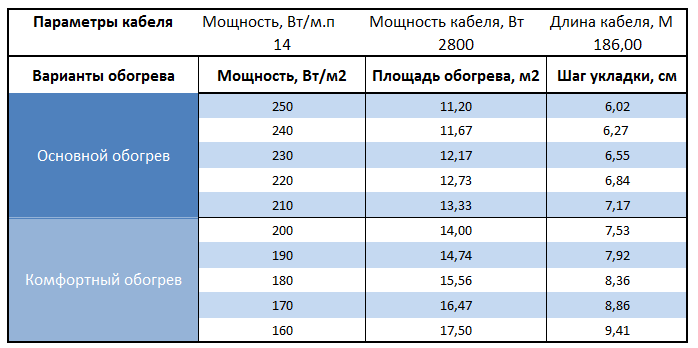 Расчет площади и шага укладки Warmstad WSS-2800