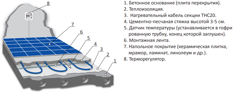 Монтаж кабельного пола