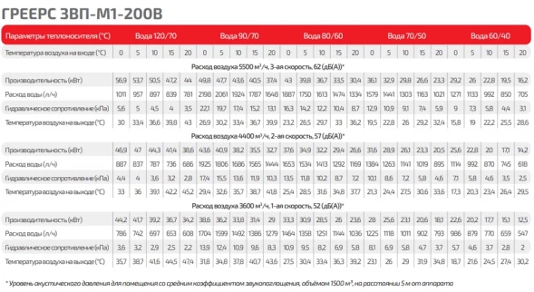 Тепловая завеса водяная ГРЕЕРС ЗВП-М1-200В