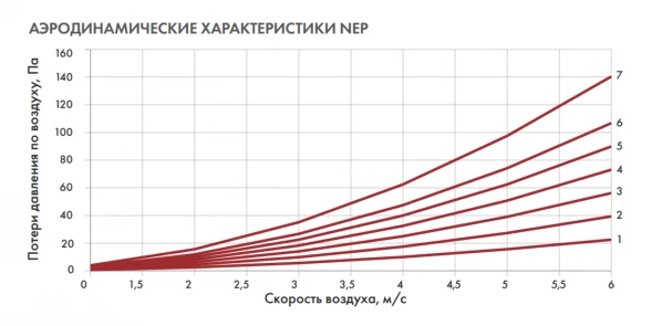 Канальный нагреватель-калорифер NEP-1000*500/120 электрический прямоугольный Неватом